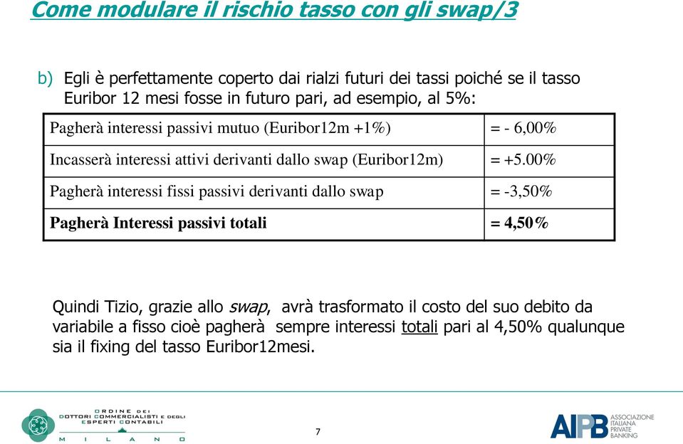 = +5.00% Pagherà interessi fissi passivi derivanti dallo swap = -3,50% Pagherà Interessi passivi totali = 4,50% Quindi Tizio, grazie allo swap, avrà