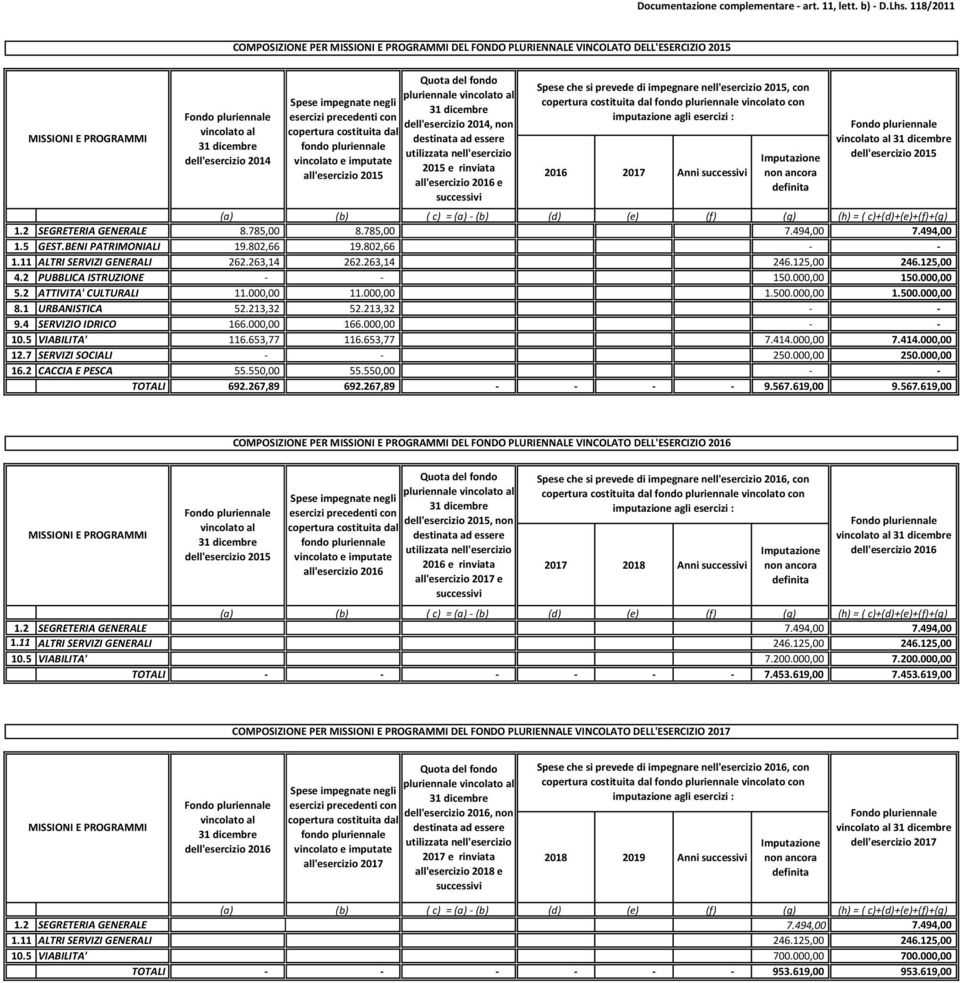 copertura costituita dal fondo pluriennale vincolato e imputate all'esercizio 2015 Quota del fondo pluriennale vincolato al dell'esercizio 2014, non destinata ad essere utilizzata nell'esercizio 2015