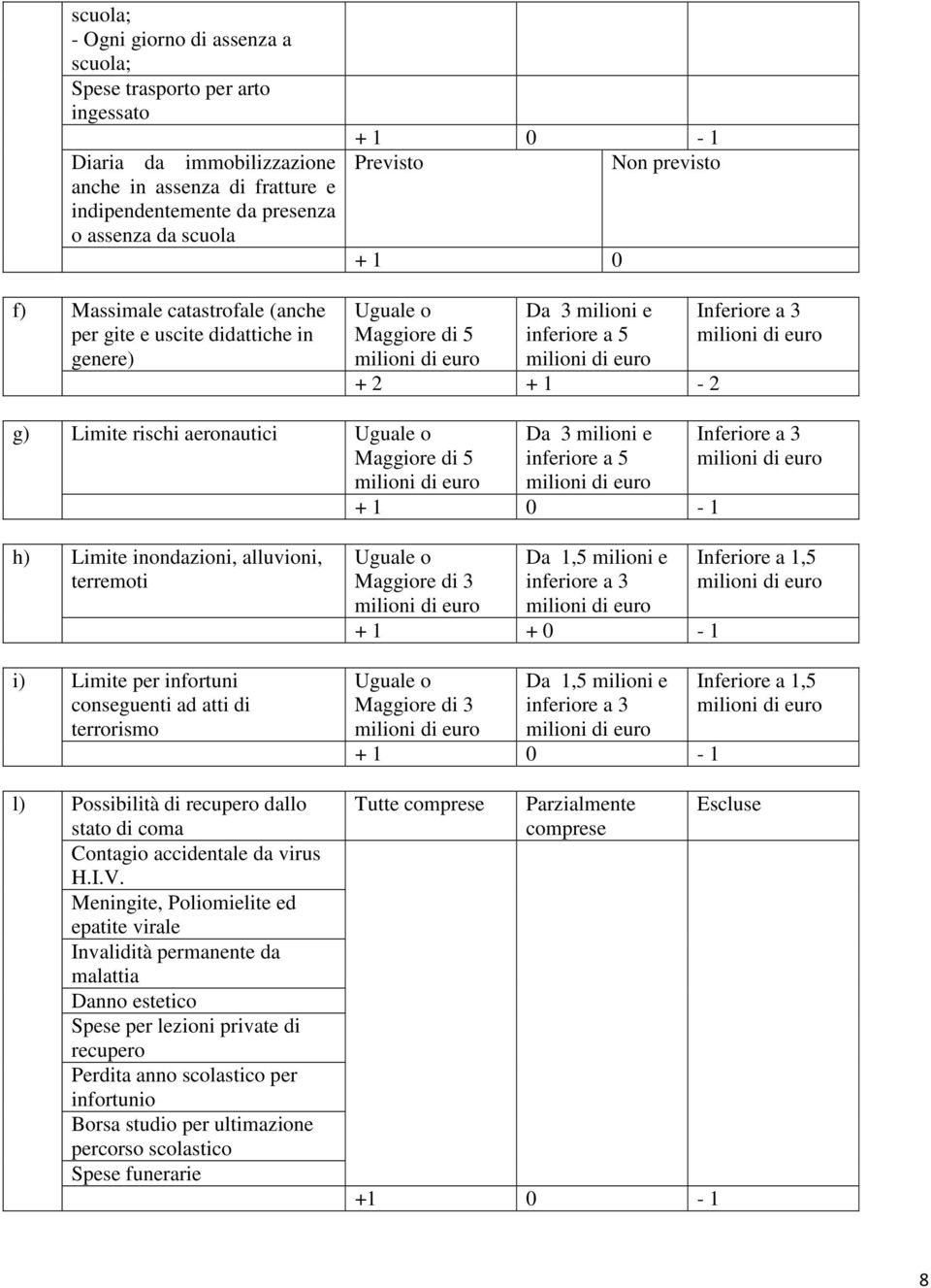 aeronautici Uguale o Maggiore di 5 Da 3 milioni e inferiore a 5 + 1 0-1 Inferiore a 3 h) Limite inondazioni, alluvioni, terremoti i) Limite per infortuni conseguenti ad atti di terrorismo l)