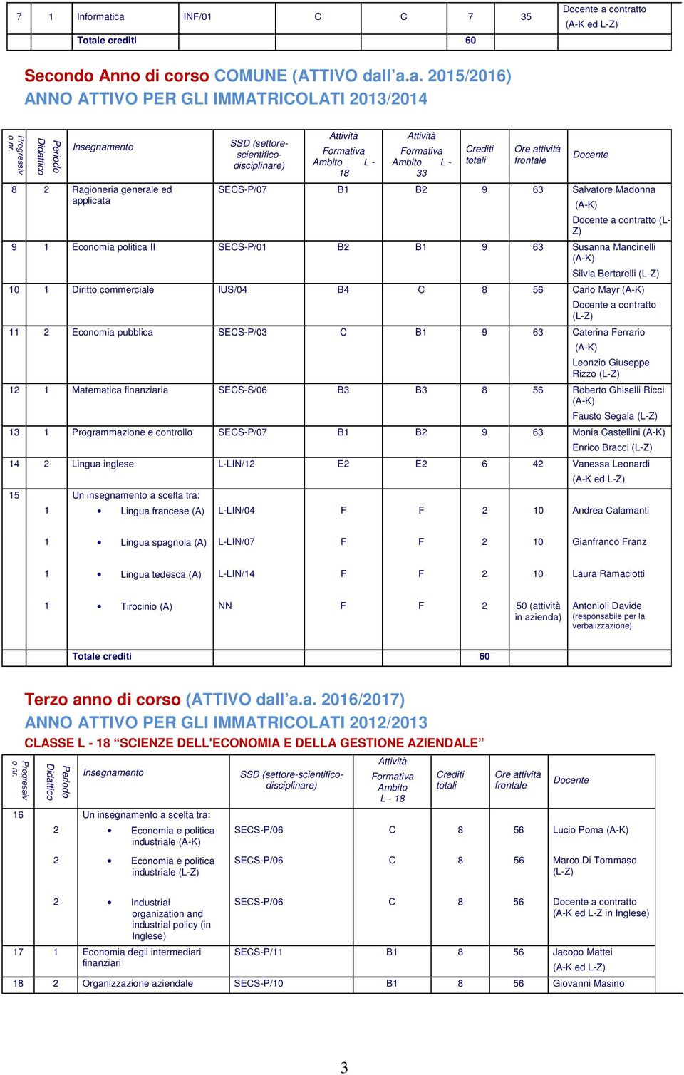 SECS-P/07 B B 9 63 Salvatore Madonna Docente a contratto (L- Z) 9 Economia politica II SECS-P/0 B B 9 63 Susanna Mancinelli Silvia Bertarelli (L-Z) 0 Diritto commerciale IUS/04 B4 C 8 56 Carlo Mayr