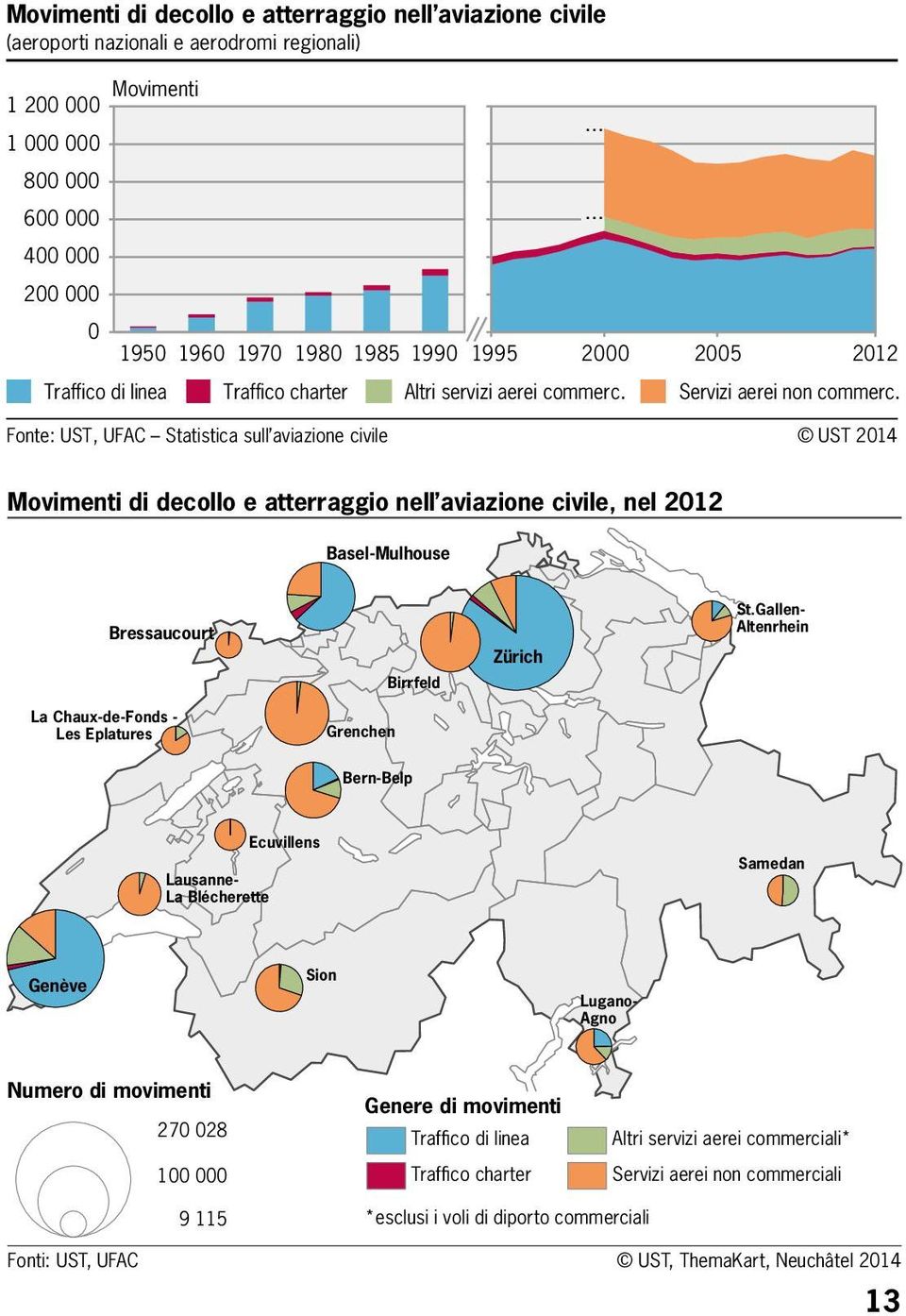 Fonte: UST, UFAC Statistica sull aviazione civile Movimenti di decollo e atterraggio nell aviazione civile, nel 212 Basel-Mulhouse Bressaucourt Birrfeld Zürich St.