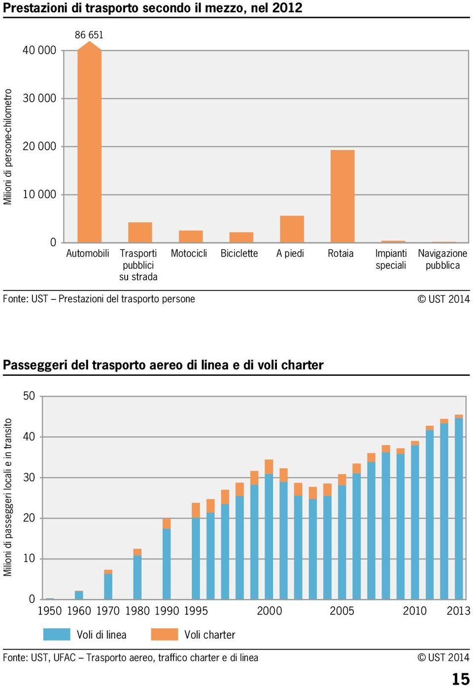 trasporto persone Passeggeri del trasporto aereo di linea e di voli charter 5 Milioni di passeggeri locali e in transito 4