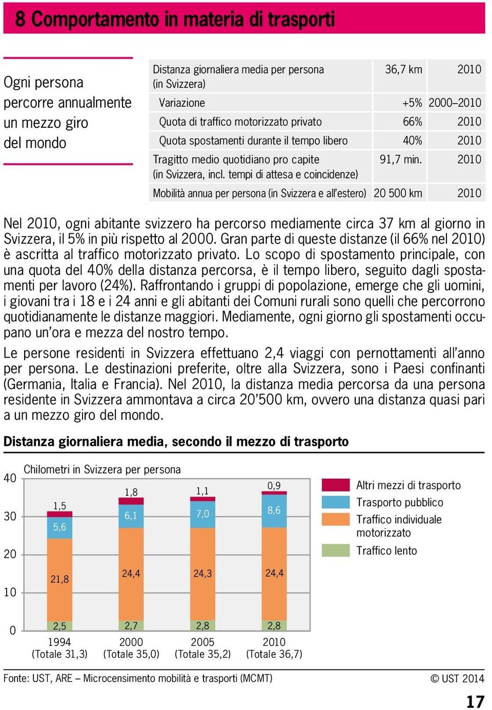 21 Mobilità annua per persona (in Svizzera e all estero) 2 5 km 21 Nel 21, ogni abitante svizzero ha percorso mediamente circa 37 km al giorno in Svizzera, il 5% in più rispetto al 2.