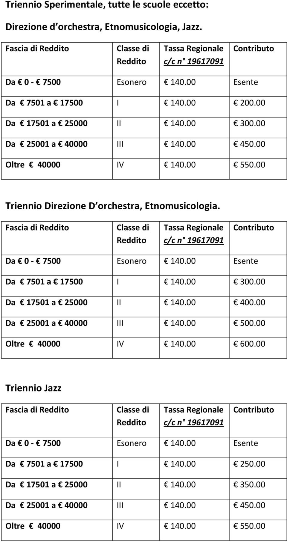 00 Triennio Direzione D orchestra, Etnomusicologia. Da 7501 a 17500 I 140.00 300.00 Da 17501 a 25000 II 140.00 400.