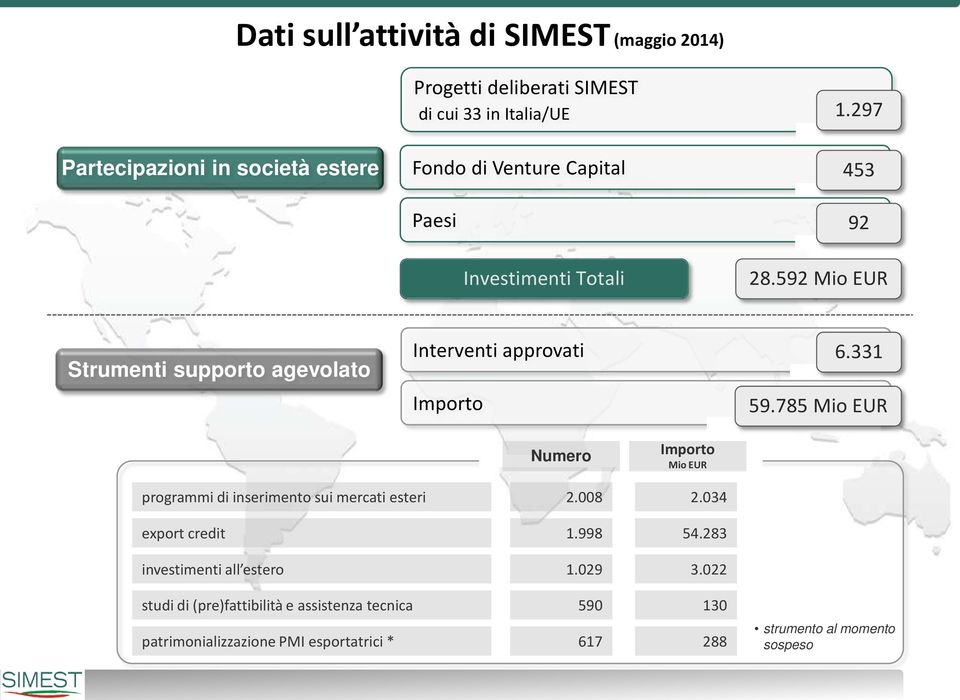 592 Mio EUR Strumenti supporto agevolato Interventi approvati 6.331 Importo 59.
