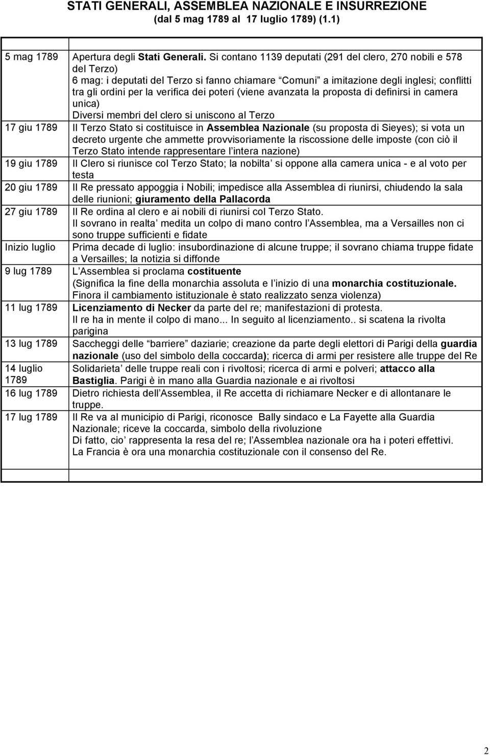 poteri (viene avanzata la proposta di definirsi in camera unica) Diversi membri del clero si uniscono al Terzo 17 giu 1789 Il Terzo Stato si costituisce in Assemblea Nazionale (su proposta di