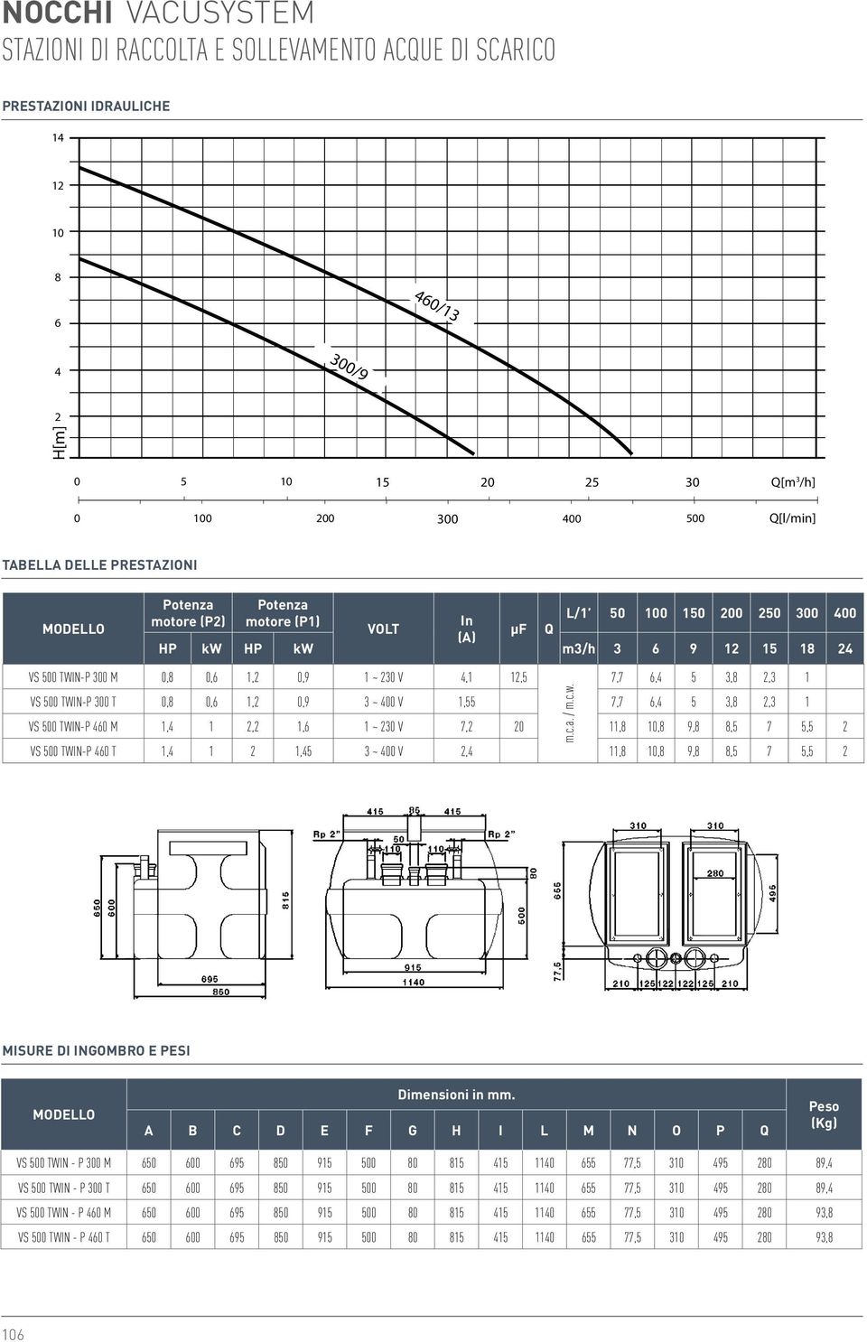 7,7 6,4 5 3,8 2,3 1 VS 5 TWIN-P 3 T,8,6 1,2,9 3 ~ 4 V 1,55 7,7 6,4 5 3,8 2,3 1 VS 5 TWIN-P 46 M 1,4 1 2,2 1,6 1 ~ 23 V 7,2 2 11,8 1,8 9,8 8,5 7 5,5 2 VS 5 TWIN-P 46 T 1,4 1 2 1,45 3 ~ 4 V 2,4 11,8