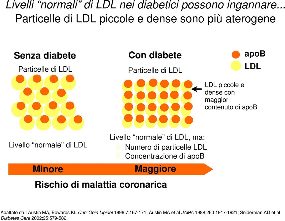 piccole e dense con maggior contenuto di apob Livello normale di LDL Minore Livello normale di LDL, ma: Numero di particelle LDL