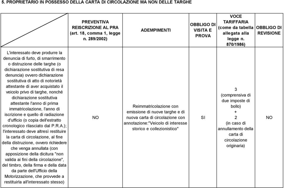 immatricolazione, l'anno di iscrizione e quello di radiazione d'ufficio (o copia dell'estratto cronologico rilasciato dal P.R.A.