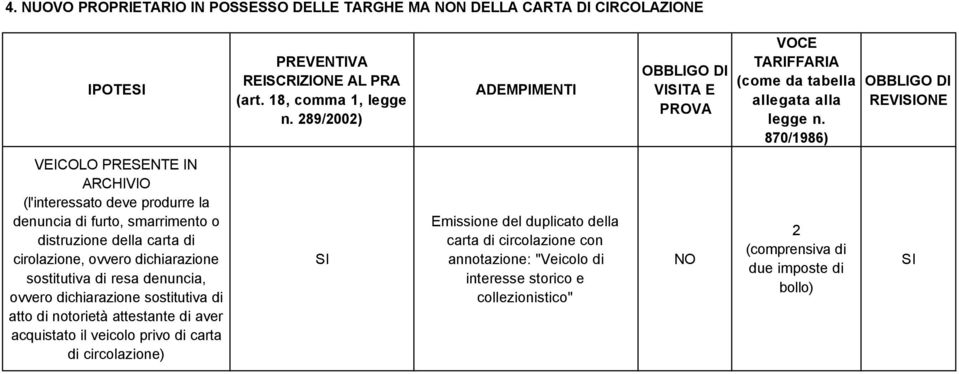 870/1986) REVIONE VEICOLO PRESENTE IN (l'interessato deve produrre la denuncia di furto, smarrimento o distruzione della carta di cirolazione, ovvero dichiarazione