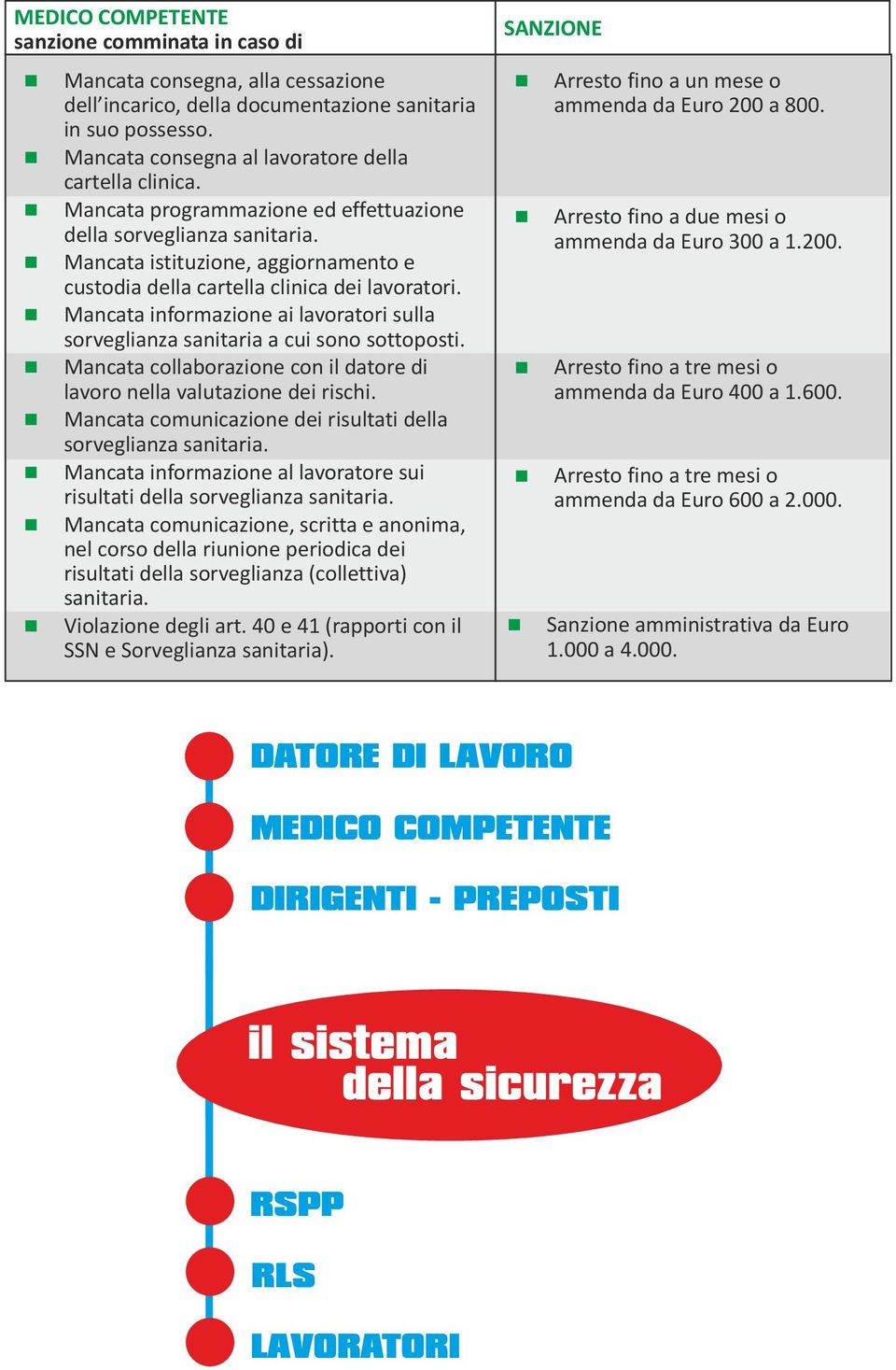 Macata iformazioe ai lavoratori sulla sorvegliaza saitaria a cui soo sottoposti. Macata collaborazioe co il datore di lavoro ella valutazioe dei rischi.