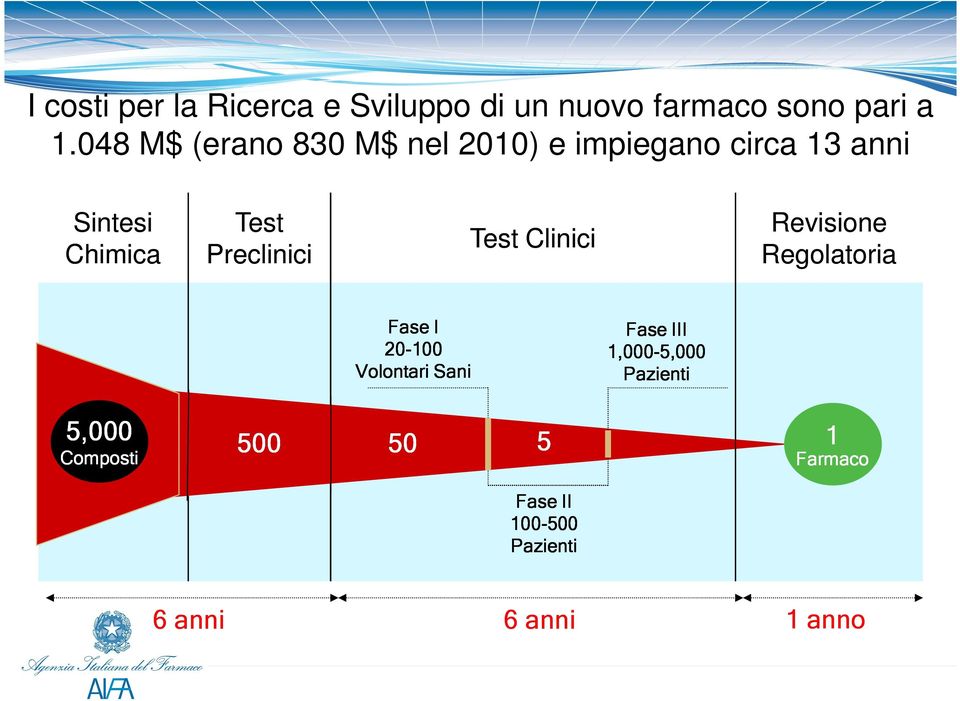 Preclinici Test Clinici Revisione Regolatoria Fase I 20-100 Volontari Sani Fase