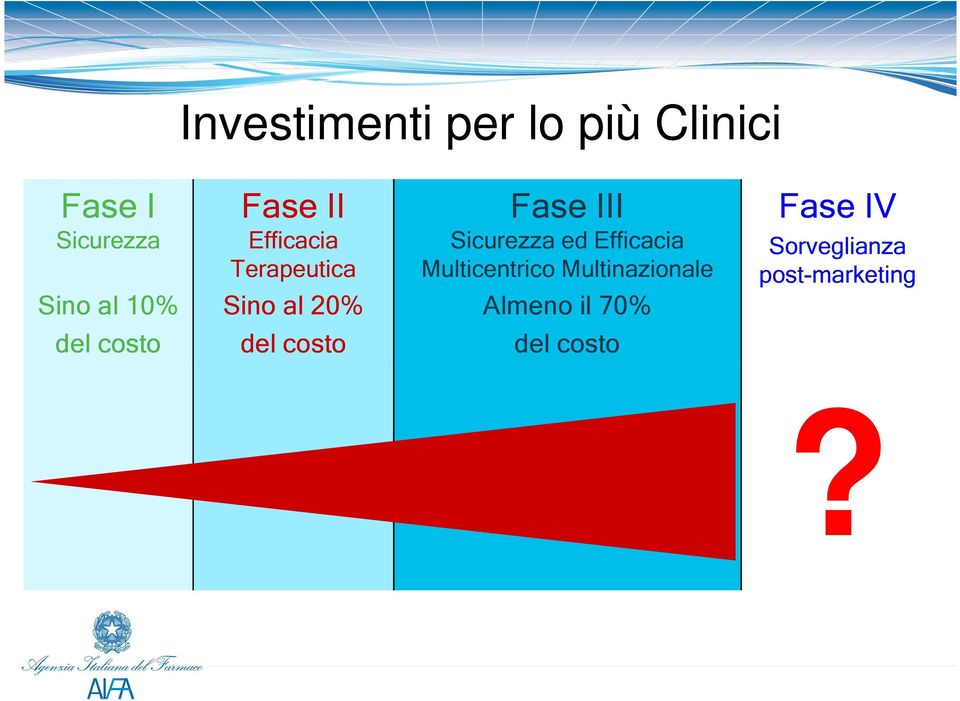 Terapeutica Sino al 20% del costo Fase III Sicurezza ed Efficacia