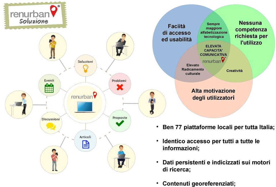 motivazione degli utilizzatori Ben 77 piattaforme locali per tutta Italia; Identico accesso per tutti a