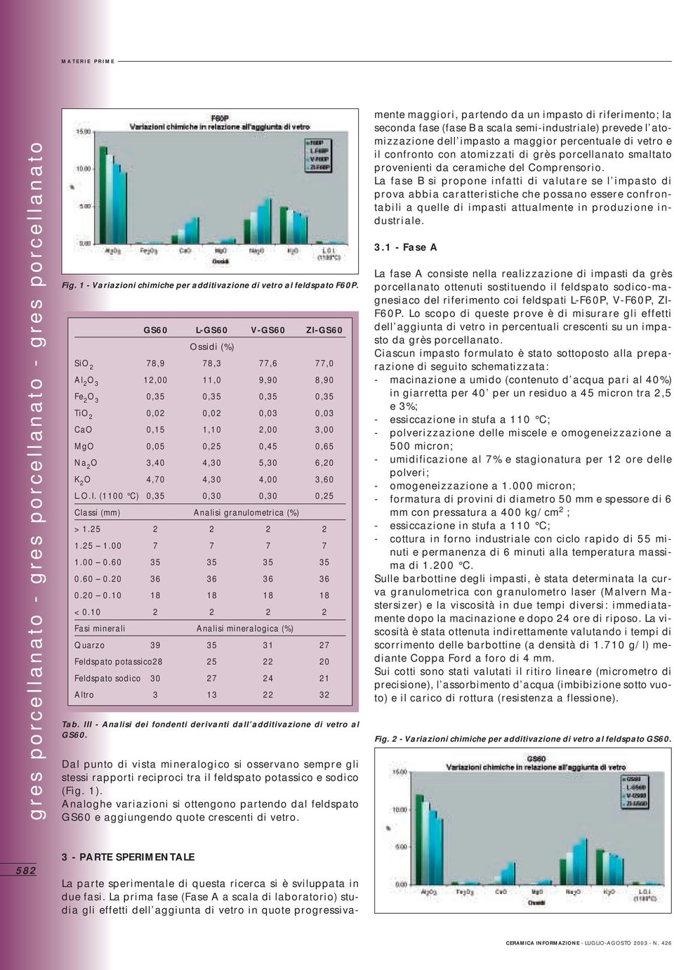 4,00 3,60 L.O.I. (1100 C) 0,35 0,30 0,30 0,25 Classi (mm) Analisi granulometrica (%) > 1.25 2 2 2 2 1.25 1.00 7 7 7 7 1.00 0.60 35 35 35 35 0.60 0.20 36 36 36 36 0.20 0.10 18 18 18 18 < 0.