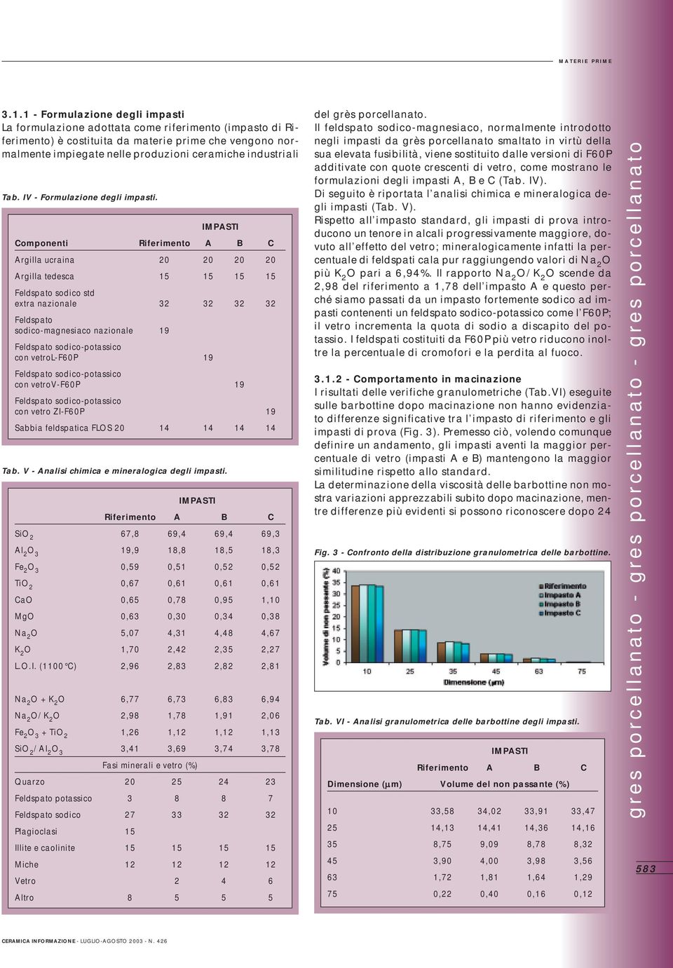 IMPASTI Componenti Riferimento A B C Argilla ucraina 20 20 20 20 Argilla tedesca 15 15 15 15 Feldspato sodico std extra nazionale 32 32 32 32 Feldspato sodico-magnesiaco nazionale 19 Feldspato