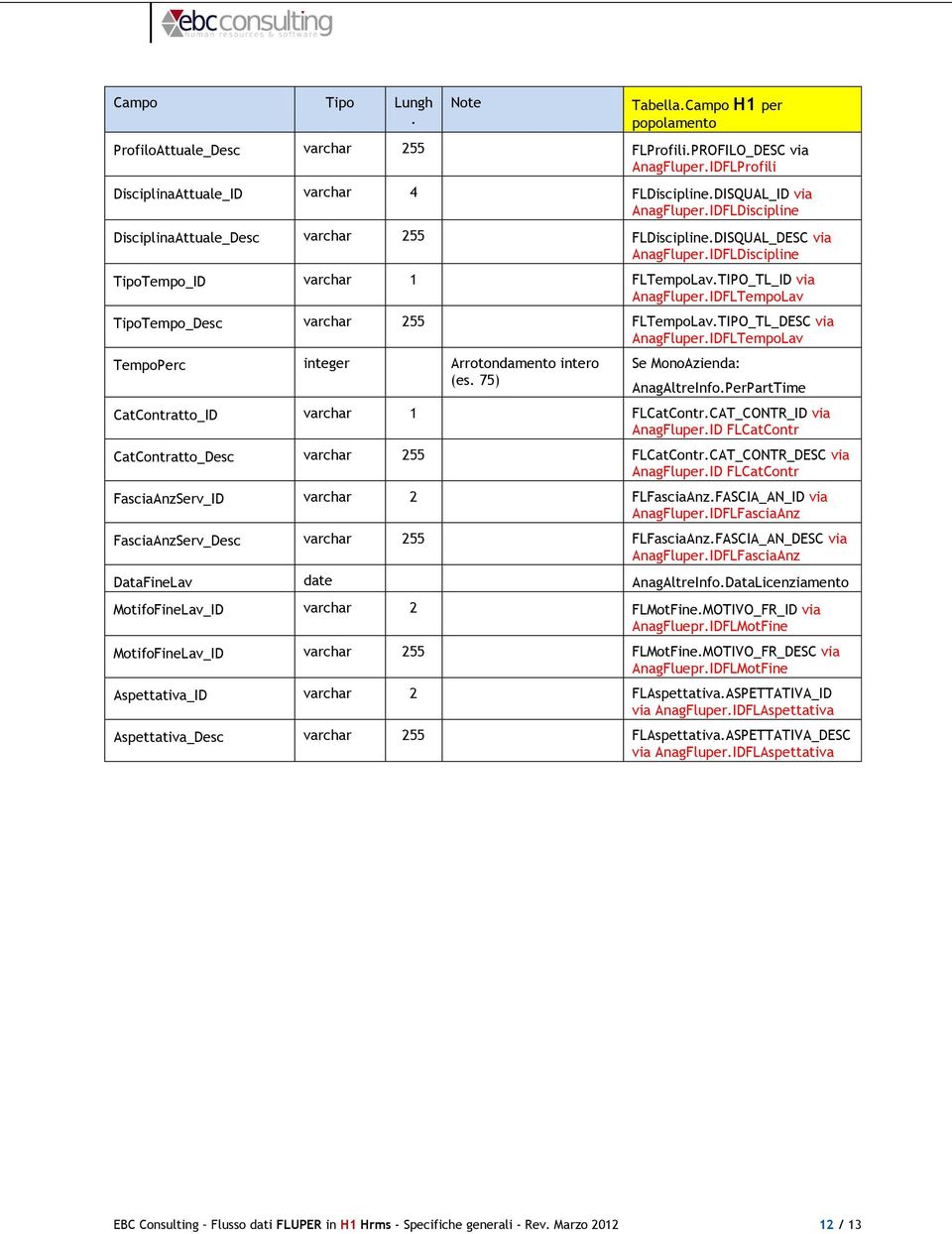 IDFLTempoLav TipoTempo_Desc varchar 255 FLTempoLav.TIPO_TL_DESC via AnagFluper.IDFLTempoLav TempoPerc integer Arrotondamento intero (es. 75) Se MonoAzienda: AnagAltreInfo.