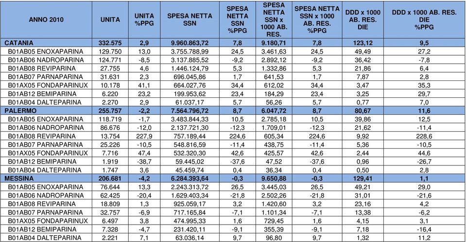 892,12-9,2 36,42-7,8 B01AB08 REVIPARINA 27.755 4,6 1.446.124,79 5,3 1.332,86 5,3 21,86 6,4 B01AB07 PARNAPARINA 31.631 2,3 696.045,86 1,7 641,53 1,7 7,87 2,8 B01AX05 FONDAPARINUX 10.178 41,1 664.