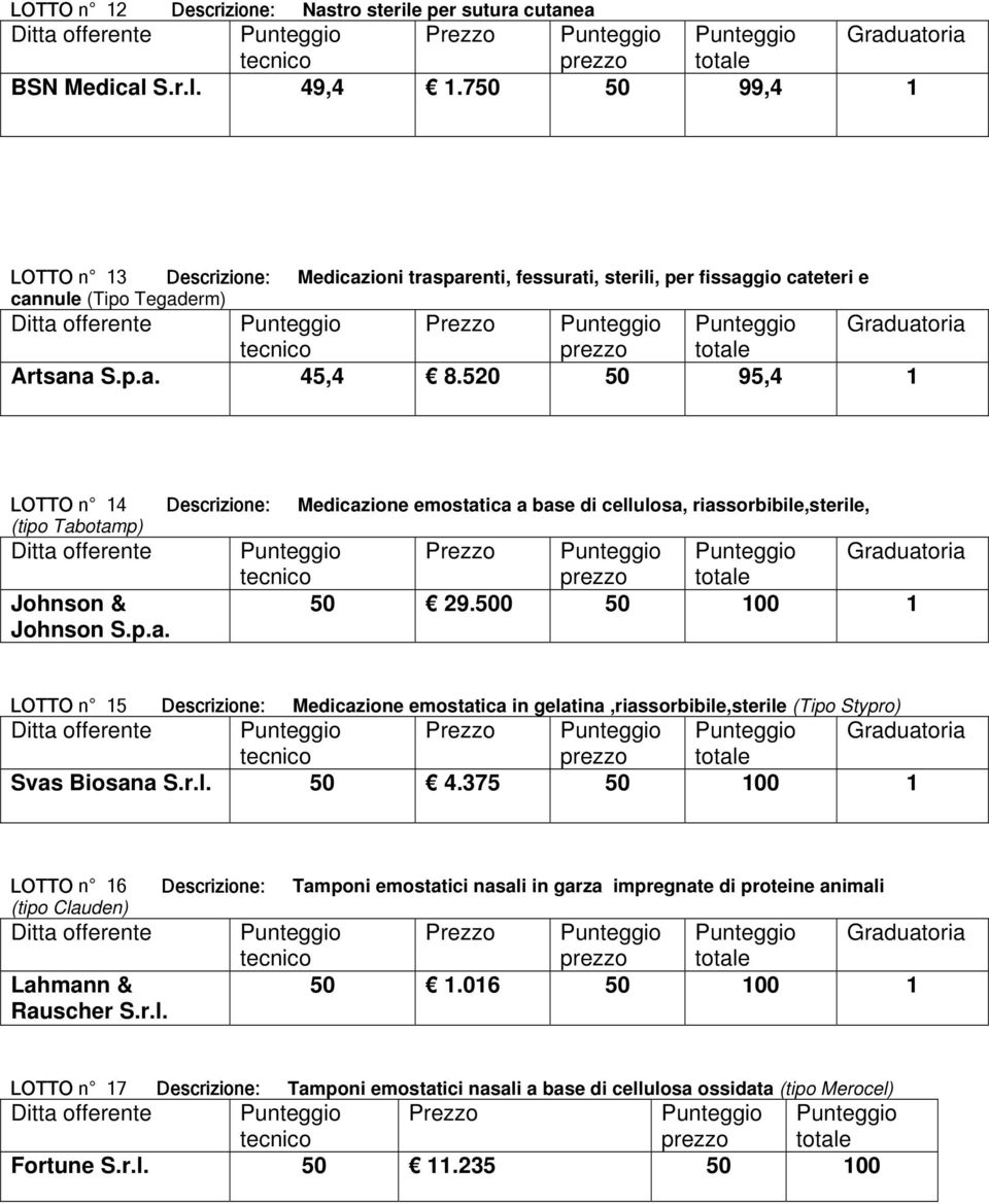 520 50 95,4 1 LOTTO n 14 Descrizione: Medicazione emostatica a base di cellulosa, riassorbibile,sterile, (tipo Tabotamp) Prezzo Johnson & Johnson S.p.a. 50 29.