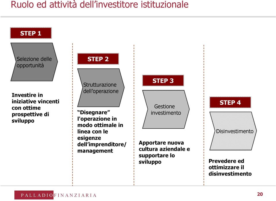 in modo ottimale in linea con le esigenze dell imprenditore/ management STEP 3 Gestione investimento Apportare