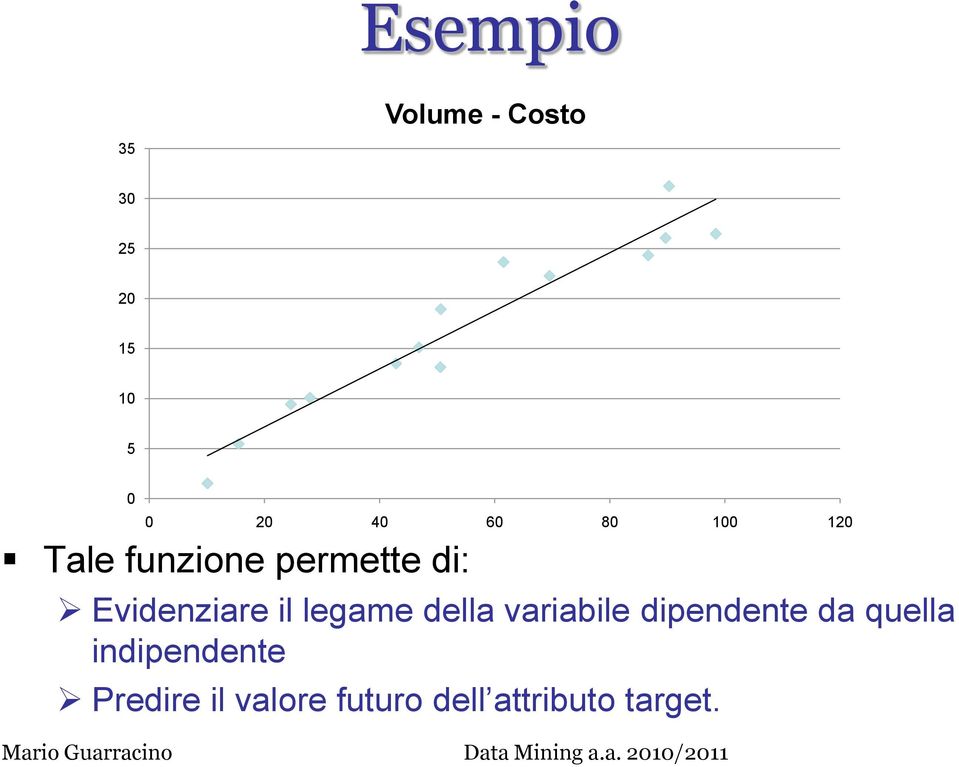 il legame della variabile dipendente da quella