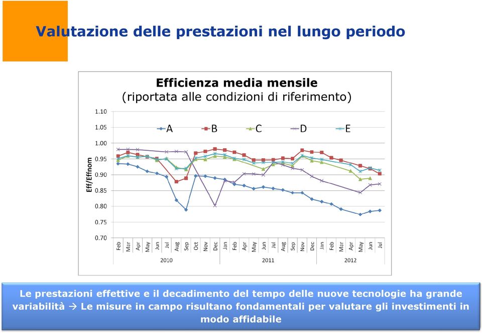 decadimento del tempo delle nuove tecnologie ha grande variabilità Le