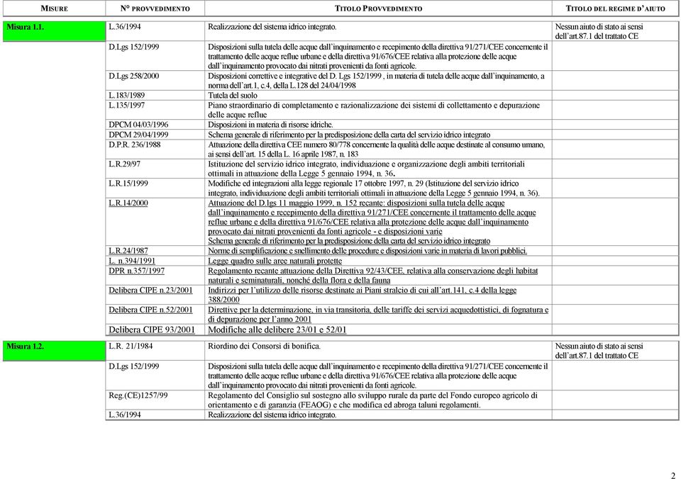 relativa alla protezione delle acque dall inquinamento provocato dai nitrati provenienti da fonti agricole. D.Lgs 258/2000 Disposizioni correttive e integrative del D.