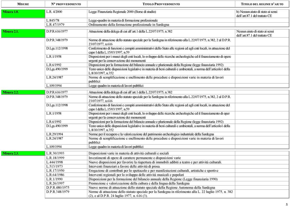 22/07/1975, n.382 D.P.R.348/1979 Norme di attuazione dello statuto speciale per la Sardegna in riferimento alla L.22/07/1975, n.382, 2 al D.P.R. 23/07/1977, n.616 D.Lgs.