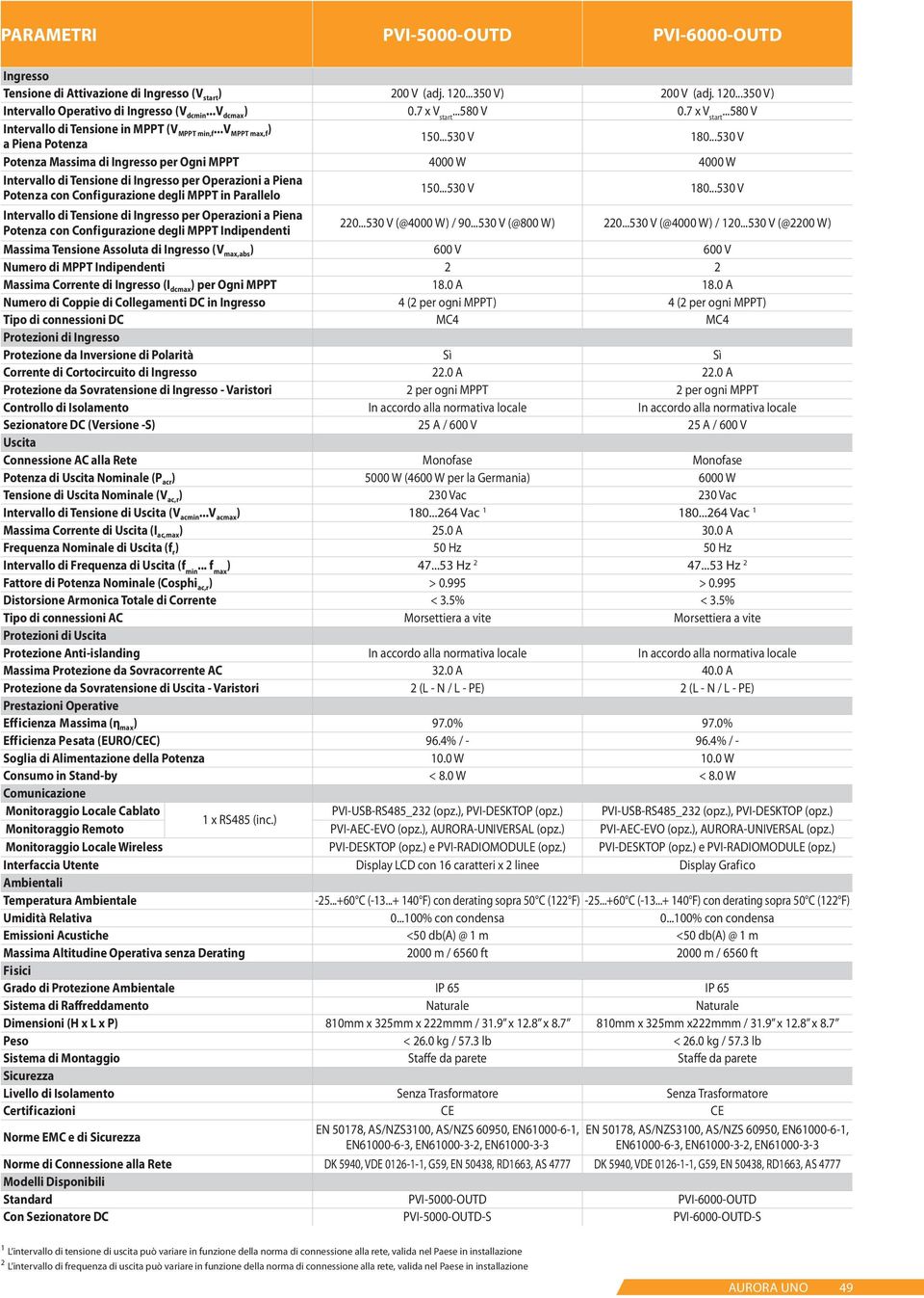 ..530 V Potenza Massima di Ingresso per Ogni MPPT 4000 W 4000 W Potenza con Configurazione degli MPPT in Parallelo 150...530 V 180...530 V Potenza con Configurazione degli MPPT Indipendenti 220.