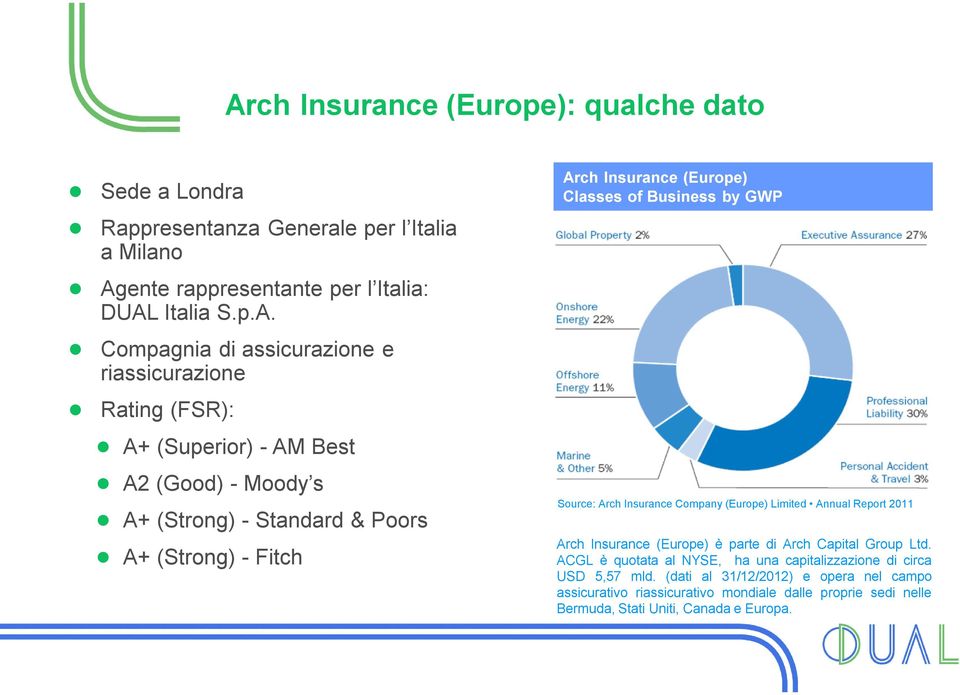 of Business by GWP Source: Arch Insurance Company (Europe) Limited Annual Report 2011 Arch Insurance (Europe) è parte di Arch Capital Group Ltd.