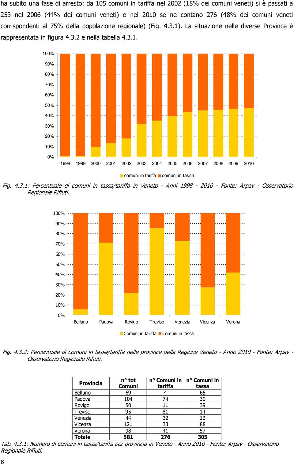 4.3.1: Percentuale di comuni in tassa/tariffa in Veneto - Anni 1998-21 - Fonte: Arpav - Osservatorio Regionale Rifiuti.