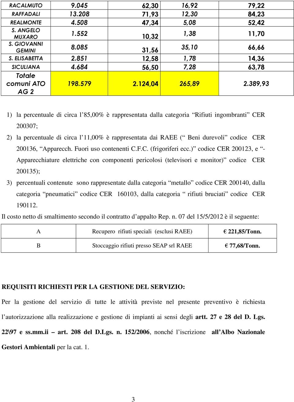 389,93 1) la percentuale di circa l 85,00% è rappresentata dalla categoria Rifiuti ingombranti CER 200307; 2) la percentuale di circa l 11,00% è rappresentata dai RAEE ( Beni durevoli codice CER