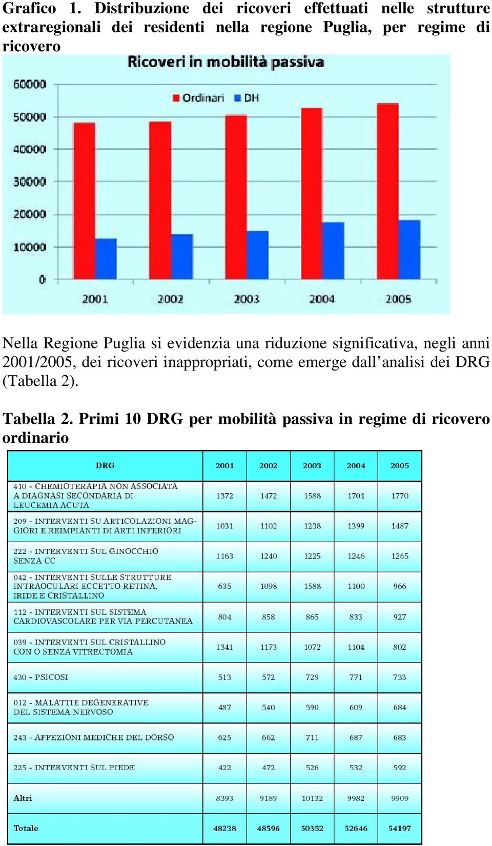 regione Puglia, per regime di ricovero Nella Regione Puglia si evidenzia una riduzione