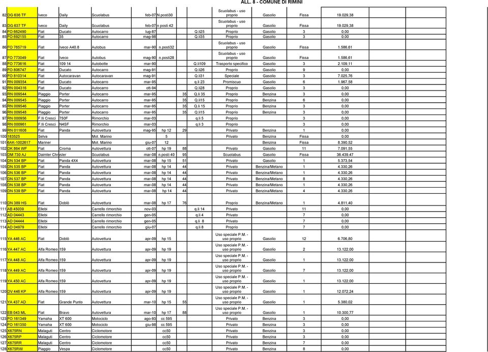 posti32 proprio Gasolio Fissa 1.586,61 87 FO 773049 Fiat Iveco Autobus mag-90 n.posti28 proprio Gasolio Fissa 1.586,61 88 FO 773616 Fiat 109 14 Autobotte mar-90 Q.