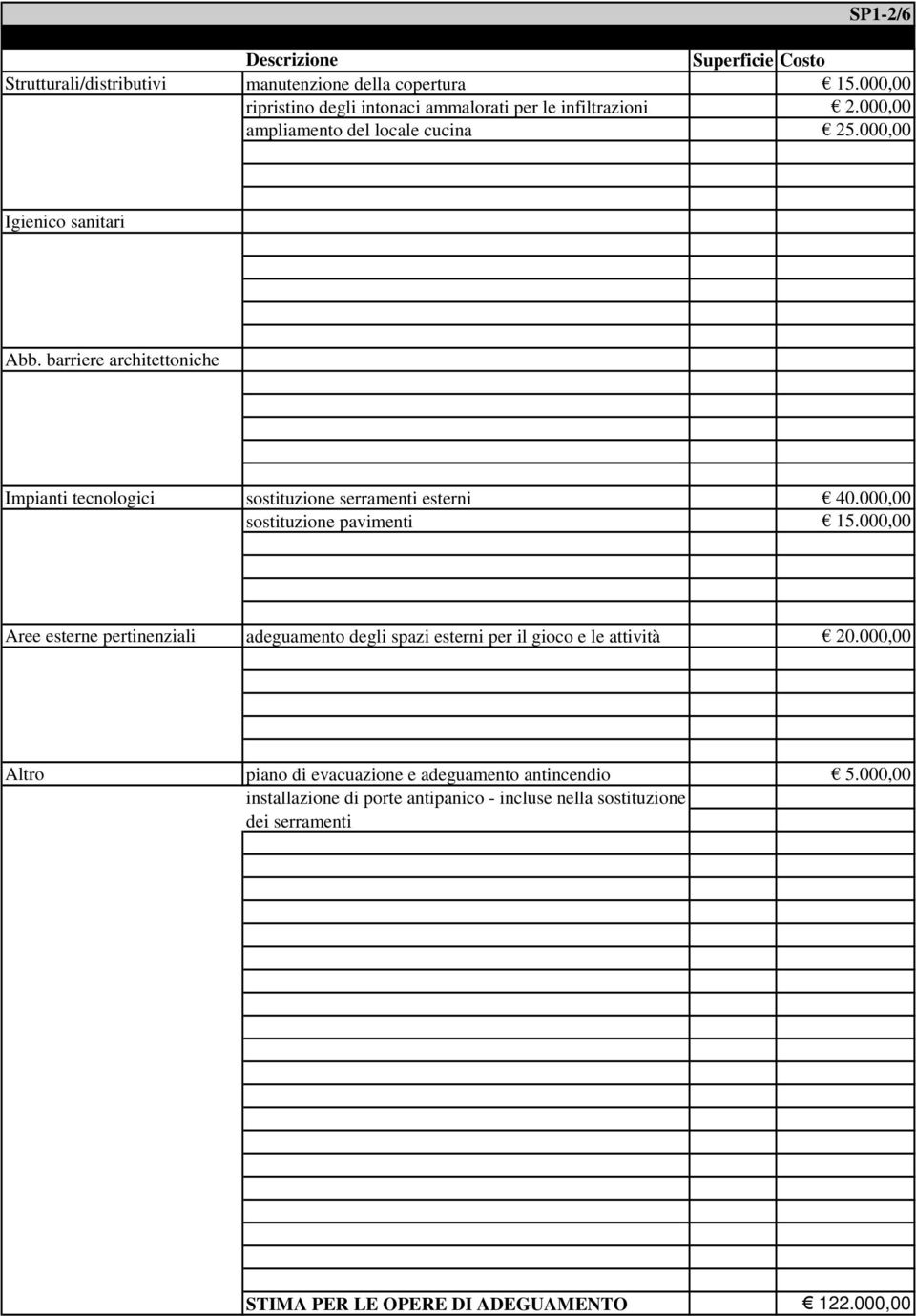 000,00 sostituzione pavimenti 15.000,00 adeguamento degli spazi esterni per il gioco e le attività 20.