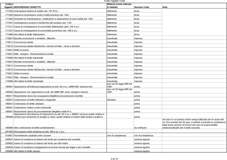 116) fallimento terza 171311 Cause di omologazione di concordato fallimentare (artt. 124 e ss.) fallimento terza 171321 Cause di omologazione di concordato preventivo (art. 160 e ss.