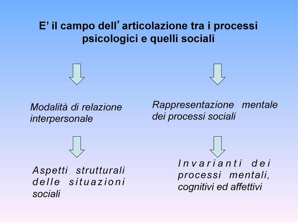 Rappresentazione mentale dei processi sociali Aspetti