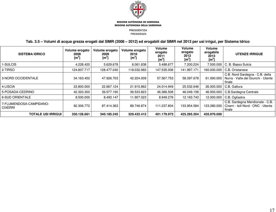 2012 erogabile 2013 UTENZE IRRIGUE 1-SULCIS 4.228.420 5.629.678 6.061.838 5.488.677 7.200.224 7.500.000 C. B. Basso Sulcis 2-TIRSO 124.807.717 128.477.040 118.032.983 147.535.006 141.997.171 160.000.000 C.B. Oristanese C.