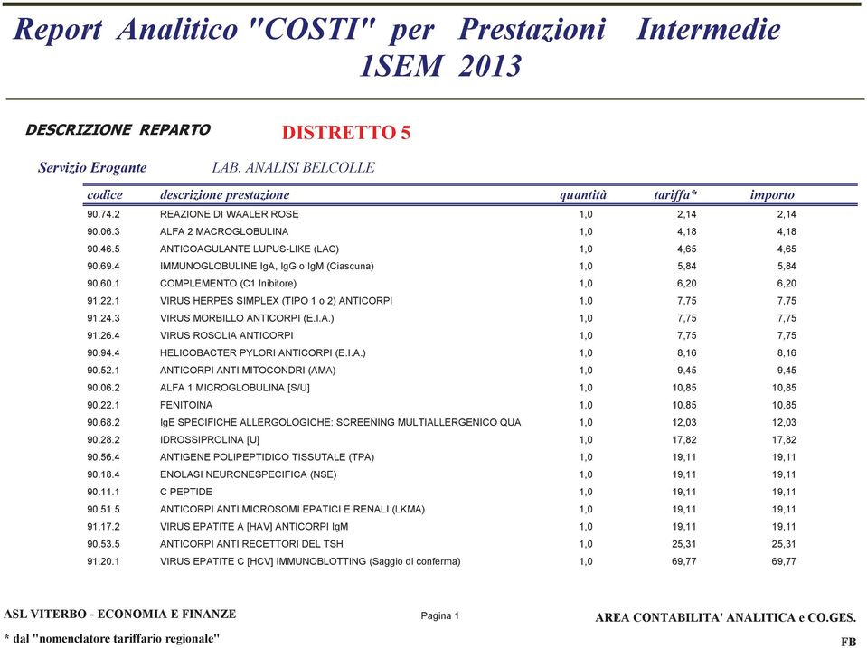 3 VIRUS MORBILLO ANTICORPI (E.I.A.) 1,0 7,75 7,75 91.26.4 VIRUS ROSOLIA ANTICORPI 1,0 7,75 7,75 90.94.4 HELICOBACTER PYLORI ANTICORPI (E.I.A.) 1,0 8,16 8,16 90.52.