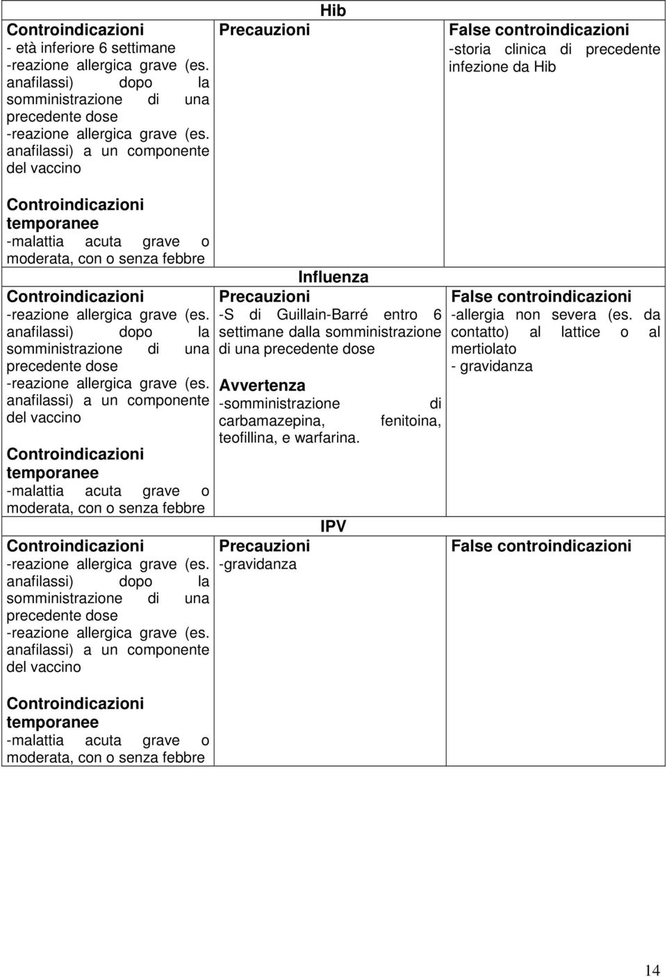 senza febbre Controindicazioni -reazione allergica grave (es. anafilassi) dopo la somministrazione di una precedente dose -reazione allergica grave (es.