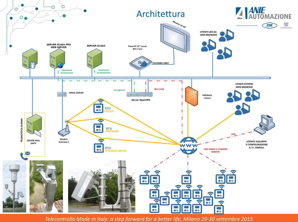 Ip-hostname Fixed lease Ip-hostaname SERIAL SERVER Lan (green) Server OpenVPN Wan (red) FIREWALL renana UTENTI