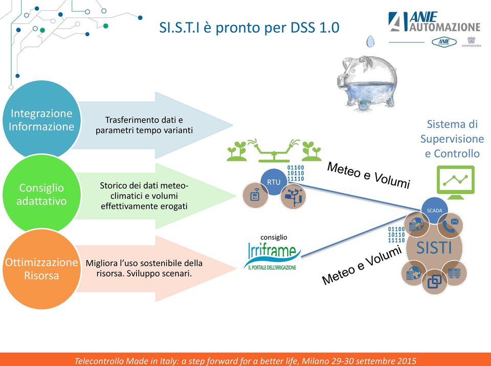 Sistema di Supervisione e Controllo Consiglio adattativo Storico dei dati