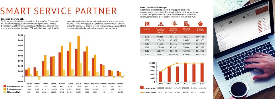 000 base alla produzione fiscale del tuo impianto, ti comunica con anticipo storni e conguagli.