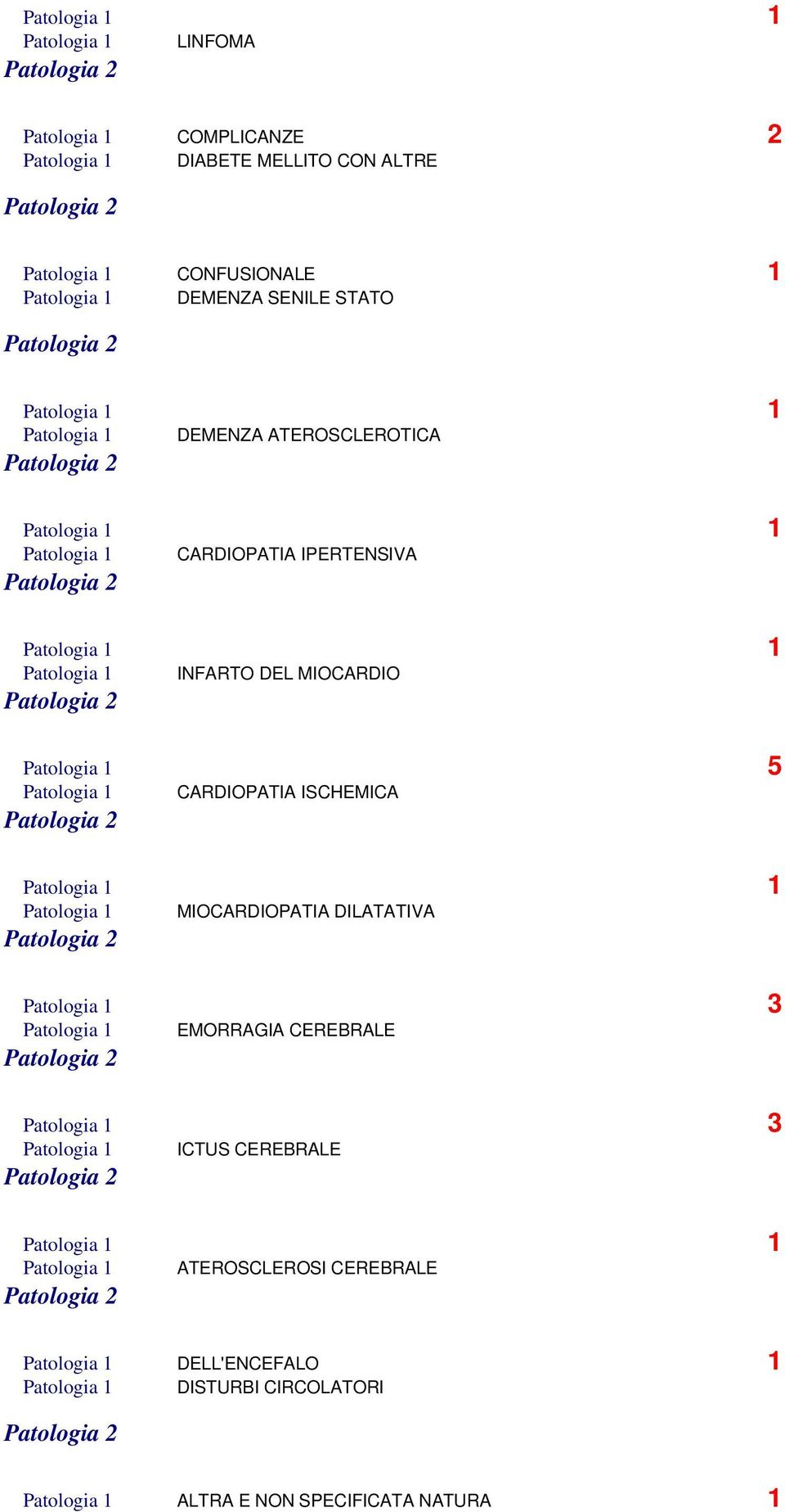 CARDIOPATIA ISCHEMICA Patologia 1 MIOCARDIOPATIA DILATATIVA Patologia 1 3 Patologia 1 EMORRAGIA CEREBRALE Patologia 1 3 Patologia 1 ICTUS