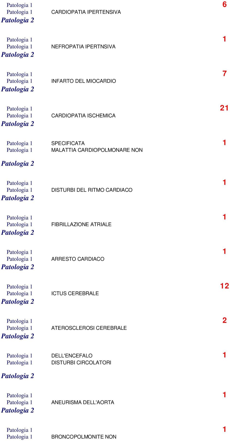 RITMO CARDIACO Patologia 1 FIBRILLAZIONE ATRIALE Patologia 1 ARRESTO CARDIACO 2 Patologia 1 ICTUS CEREBRALE Patologia 1