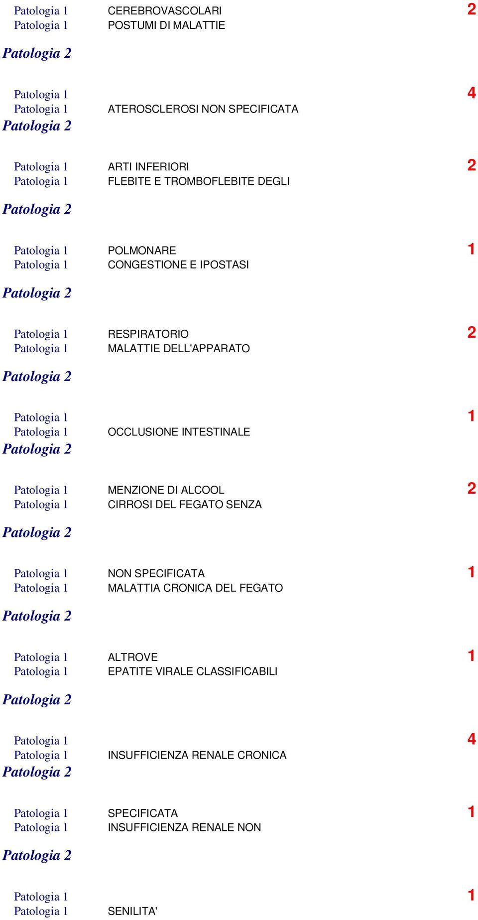 INTESTINALE Patologia 1 MENZIONE DI ALCOOL 2 Patologia 1 CIRROSI DEL FEGATO SENZA Patologia 1 NON SPECIFICATA 1 Patologia 1 MALATTIA CRONICA DEL FEGATO Patologia 1 ALTROVE