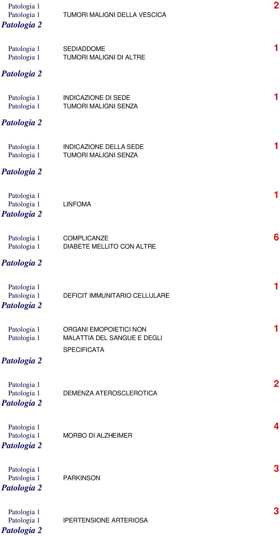 MELLITO CON ALTRE Patologia 1 DEFICIT IMMUNITARIO CELLULARE Patologia 1 ORGANI EMOPOIETICI NON 1 Patologia 1 MALATTIA DEL SANGUE E DEGLI SPECIFICATA