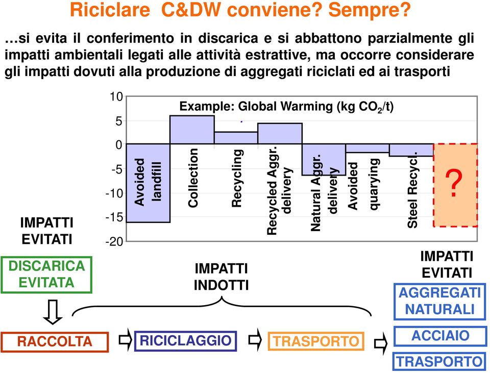 considerare gli impatti dovuti alla produzione di aggregati riciclati ed ai trasporti 10 5 Example: Global Warming (kg CO 2 /t).