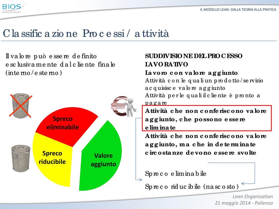 valore aggiunto Attività per le quali il cliente è pronto a pagare Attività che non conferiscono valore aggiunto, che possono essere eliminate