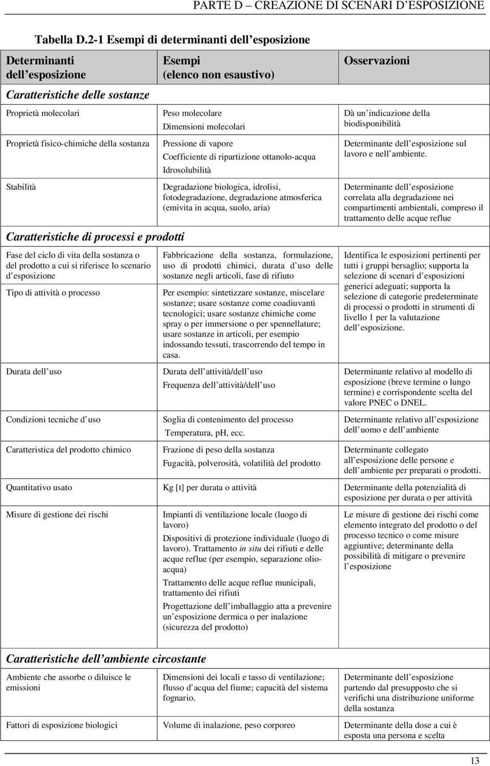 Peso molecolare Dimensioni molecolari Pressione di vapore Coefficiente di ripartizione ottanolo-acqua Idrosolubilità Osservazioni Dà un indicazione della biodisponibilità Determinante dell